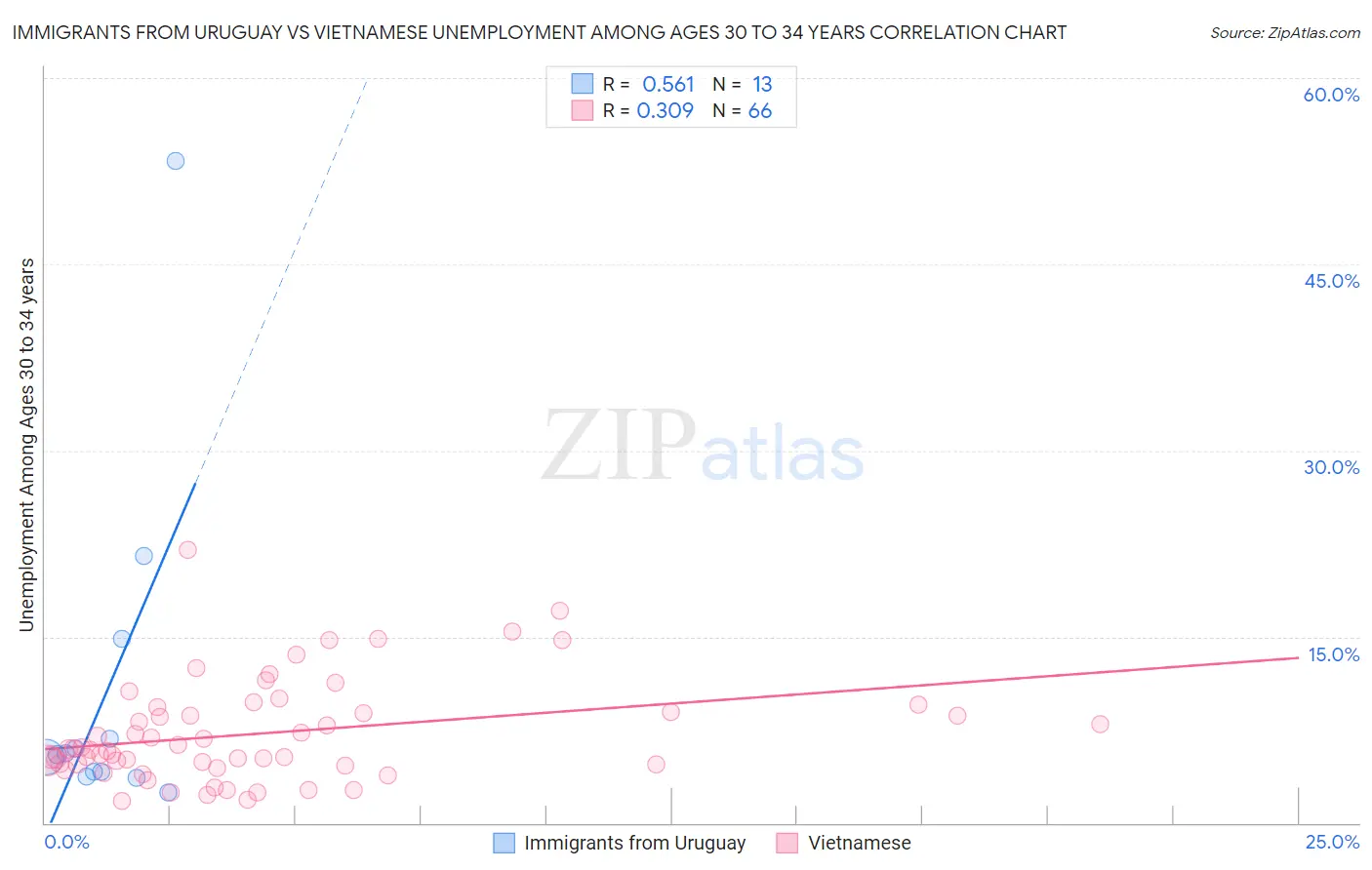 Immigrants from Uruguay vs Vietnamese Unemployment Among Ages 30 to 34 years