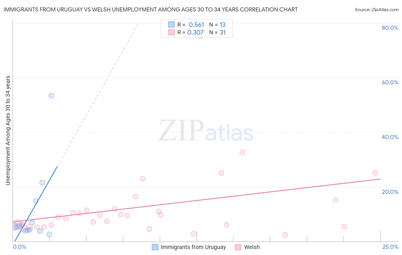 Immigrants from Uruguay vs Welsh Unemployment Among Ages 30 to 34 years