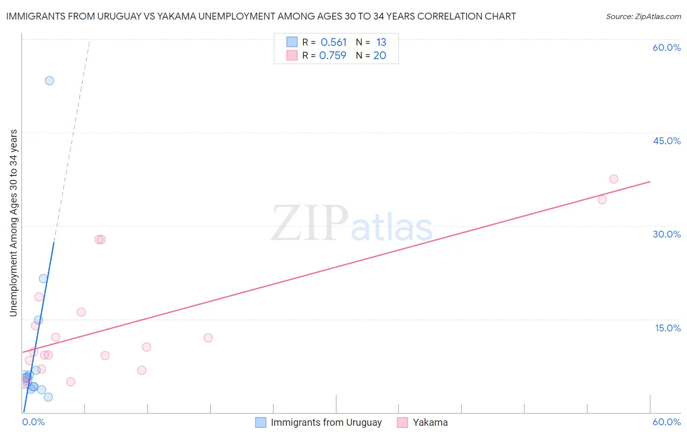 Immigrants from Uruguay vs Yakama Unemployment Among Ages 30 to 34 years