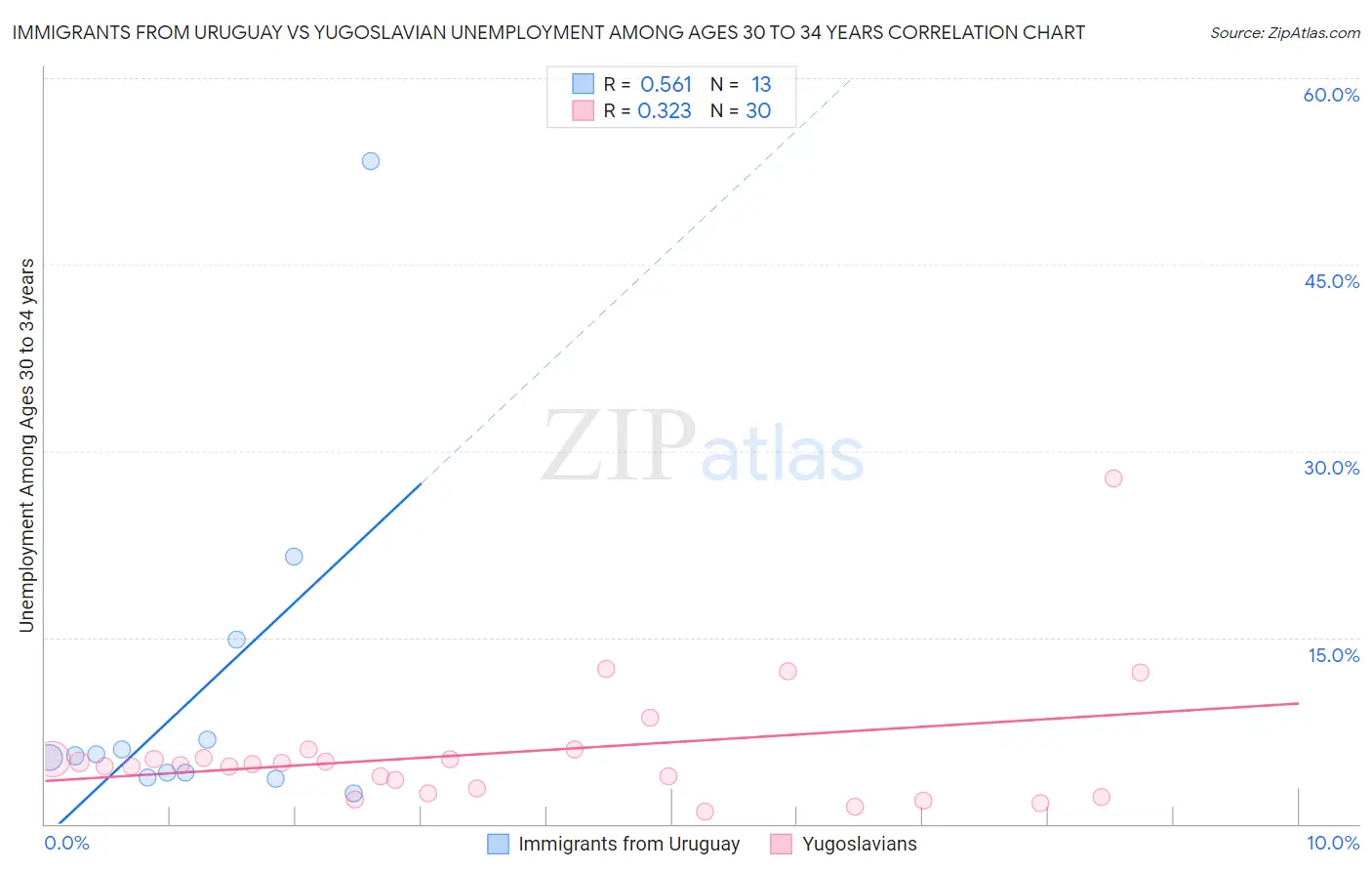 Immigrants from Uruguay vs Yugoslavian Unemployment Among Ages 30 to 34 years