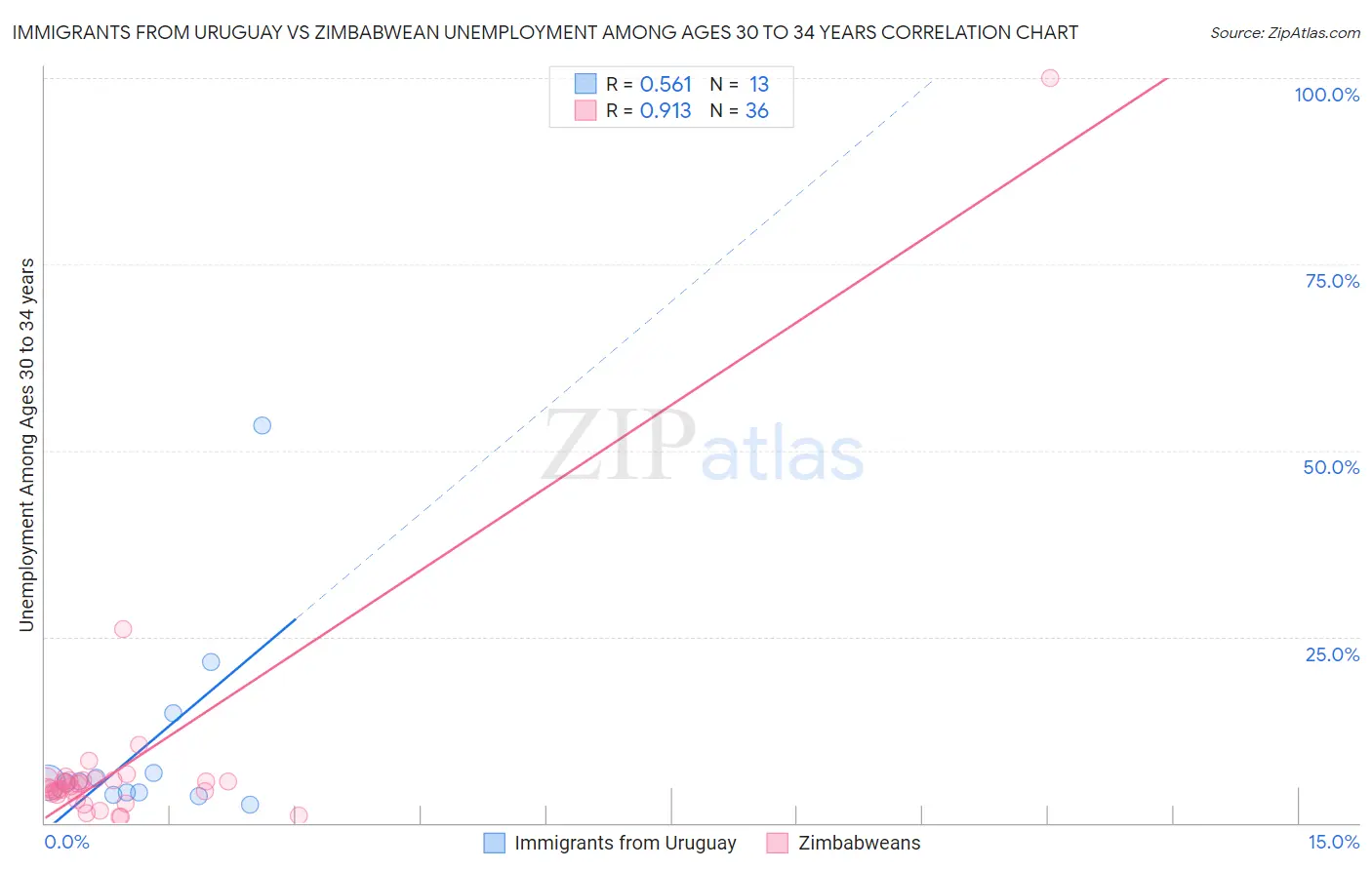 Immigrants from Uruguay vs Zimbabwean Unemployment Among Ages 30 to 34 years