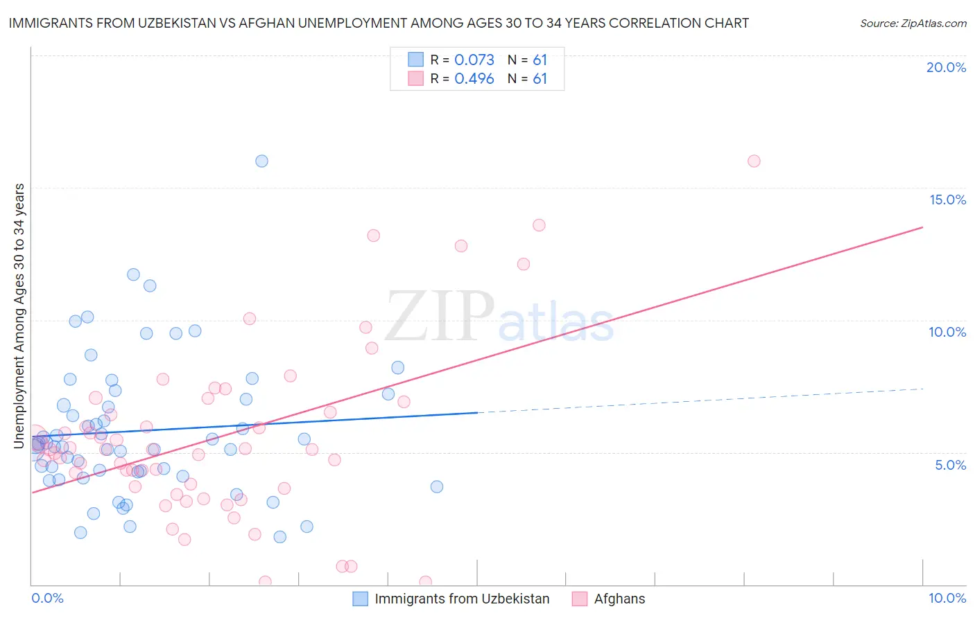 Immigrants from Uzbekistan vs Afghan Unemployment Among Ages 30 to 34 years