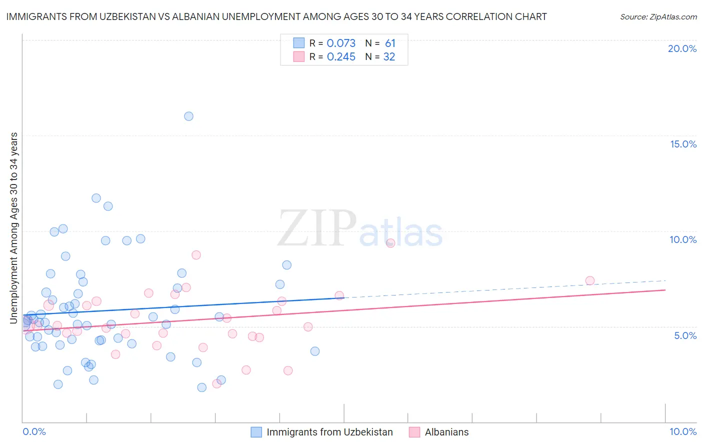 Immigrants from Uzbekistan vs Albanian Unemployment Among Ages 30 to 34 years
