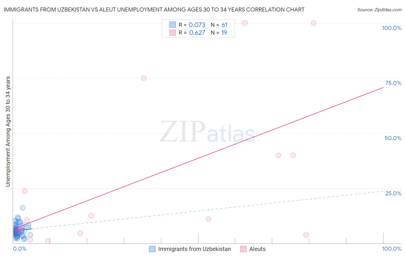 Immigrants from Uzbekistan vs Aleut Unemployment Among Ages 30 to 34 years