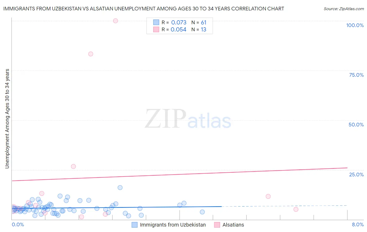 Immigrants from Uzbekistan vs Alsatian Unemployment Among Ages 30 to 34 years