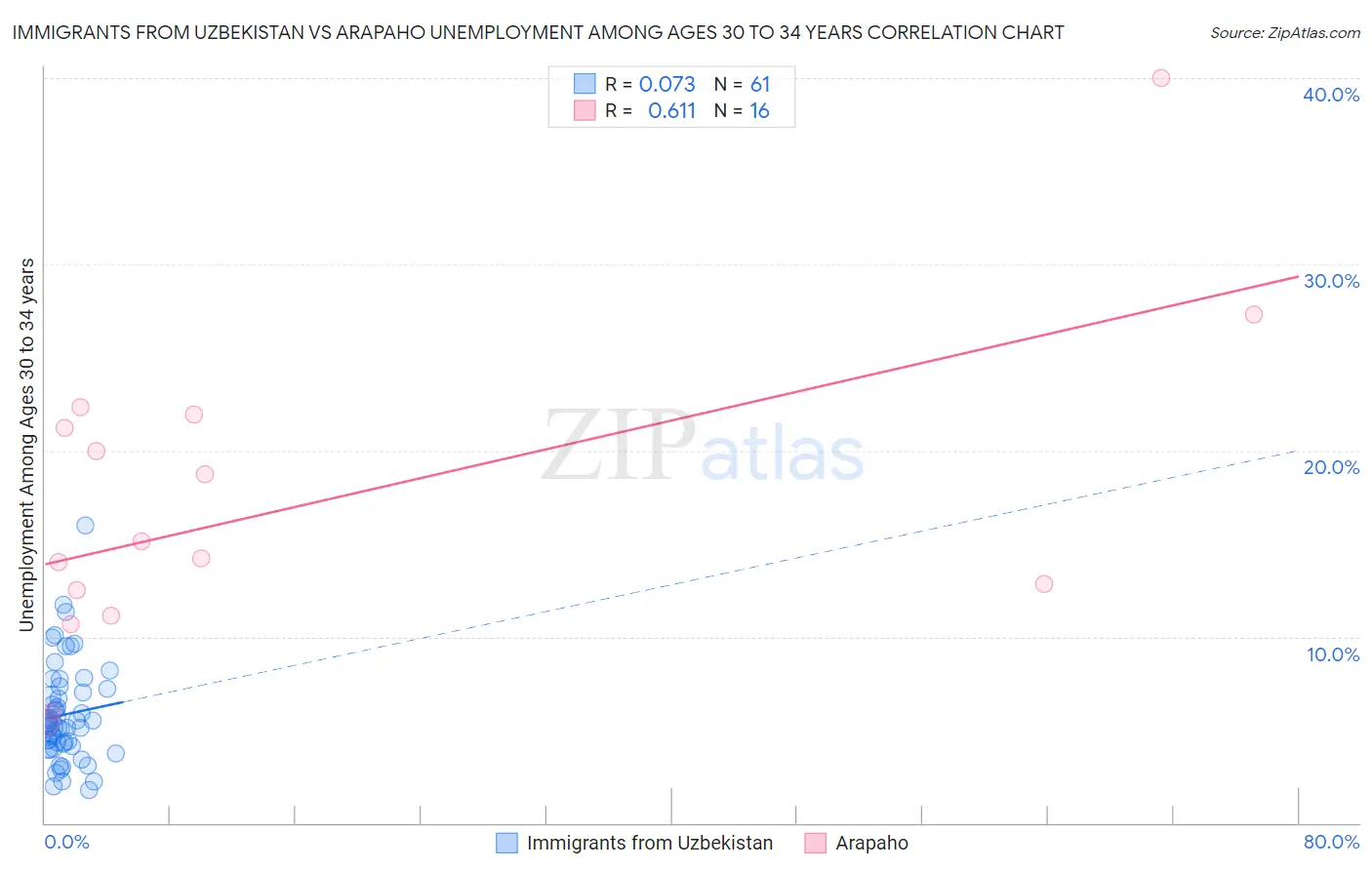 Immigrants from Uzbekistan vs Arapaho Unemployment Among Ages 30 to 34 years