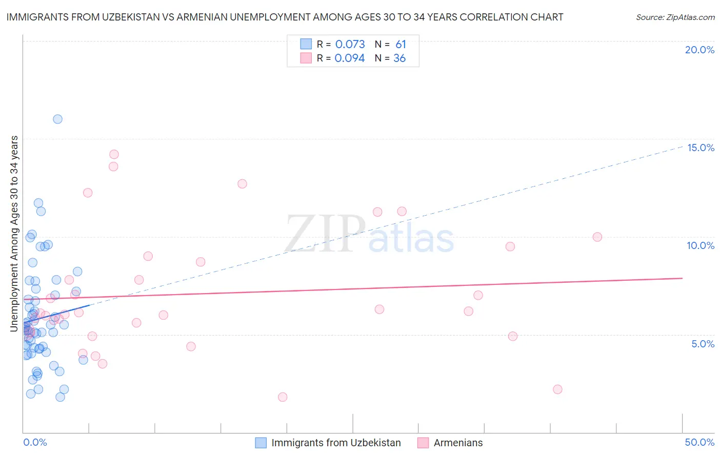 Immigrants from Uzbekistan vs Armenian Unemployment Among Ages 30 to 34 years