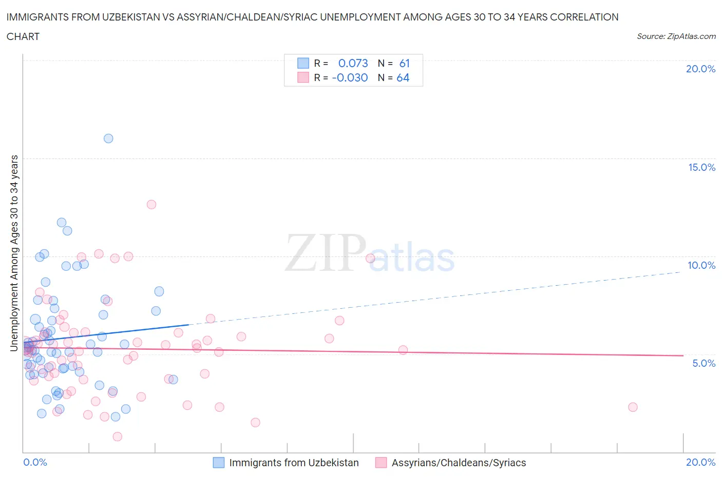 Immigrants from Uzbekistan vs Assyrian/Chaldean/Syriac Unemployment Among Ages 30 to 34 years