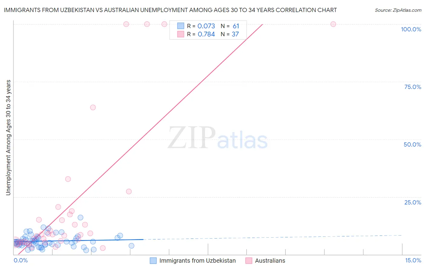 Immigrants from Uzbekistan vs Australian Unemployment Among Ages 30 to 34 years