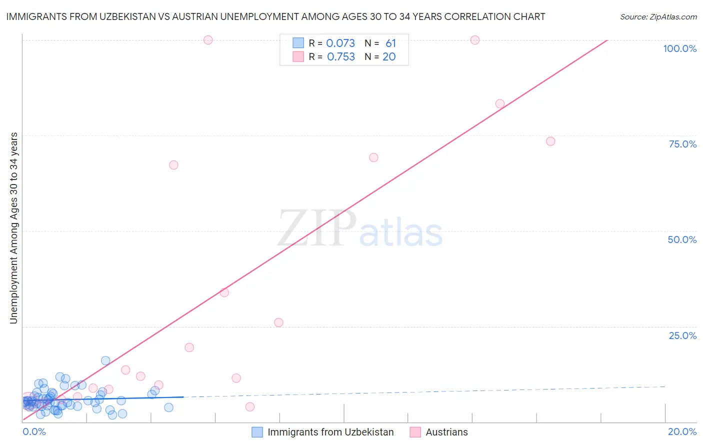 Immigrants from Uzbekistan vs Austrian Unemployment Among Ages 30 to 34 years