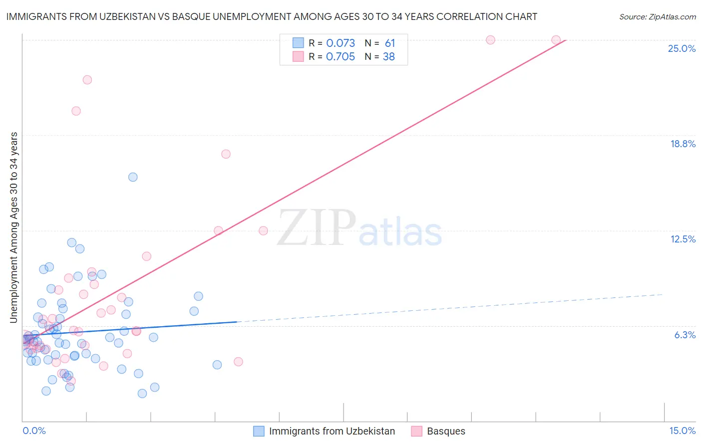 Immigrants from Uzbekistan vs Basque Unemployment Among Ages 30 to 34 years
