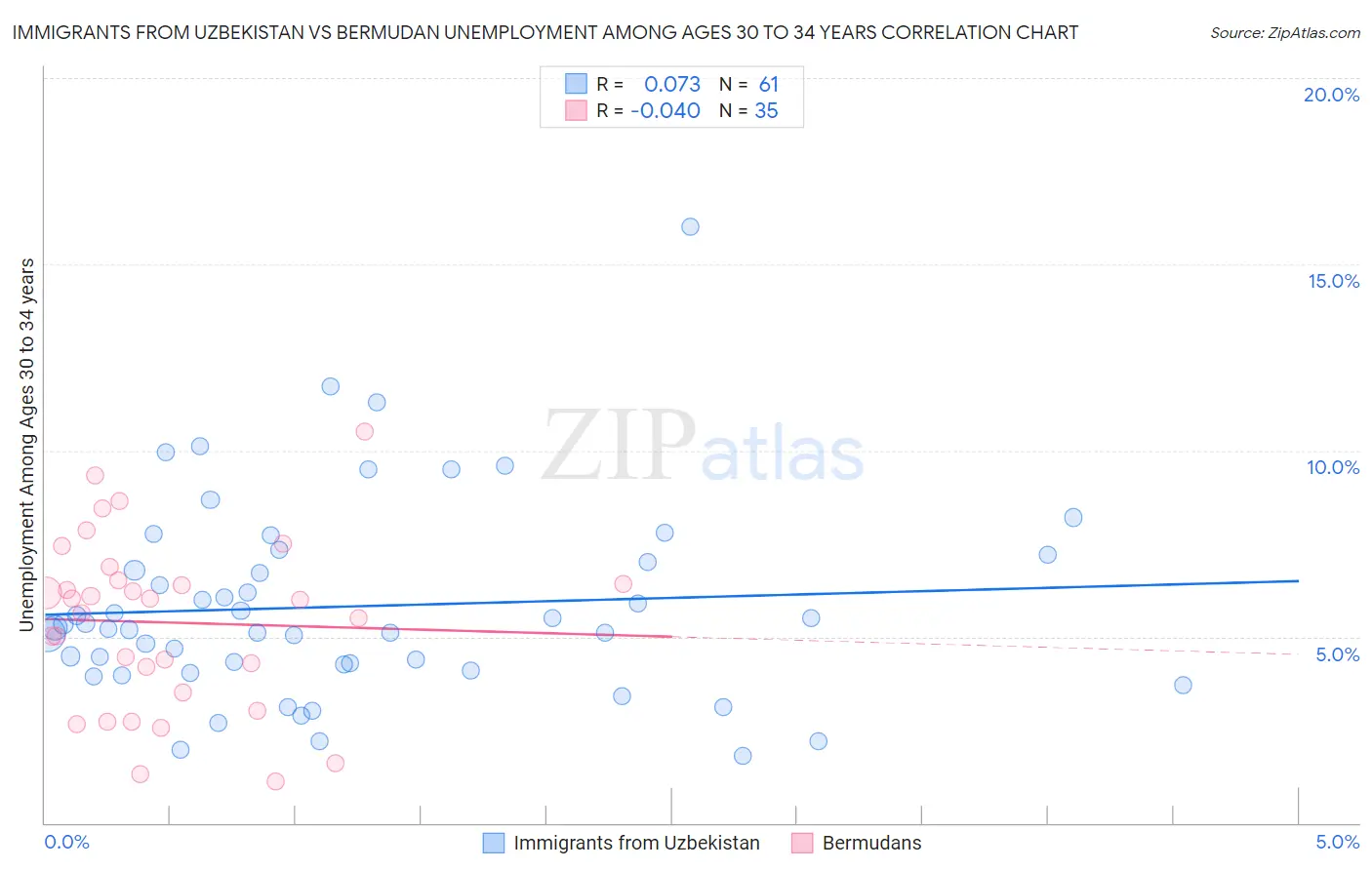 Immigrants from Uzbekistan vs Bermudan Unemployment Among Ages 30 to 34 years