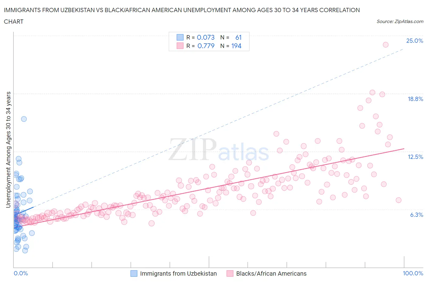 Immigrants from Uzbekistan vs Black/African American Unemployment Among Ages 30 to 34 years