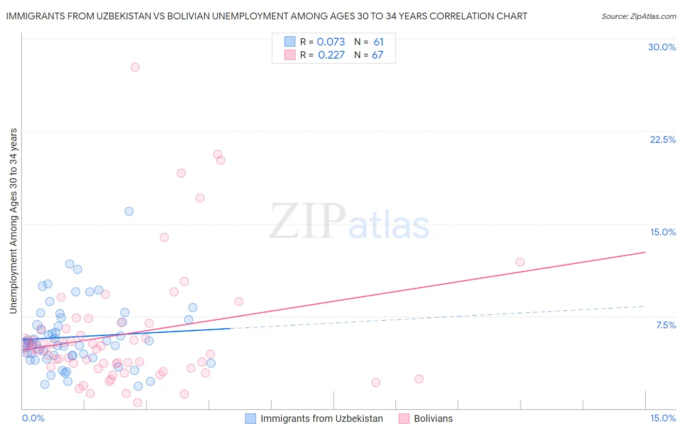 Immigrants from Uzbekistan vs Bolivian Unemployment Among Ages 30 to 34 years