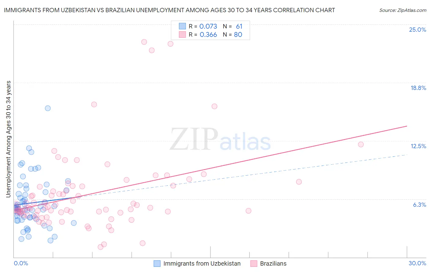 Immigrants from Uzbekistan vs Brazilian Unemployment Among Ages 30 to 34 years