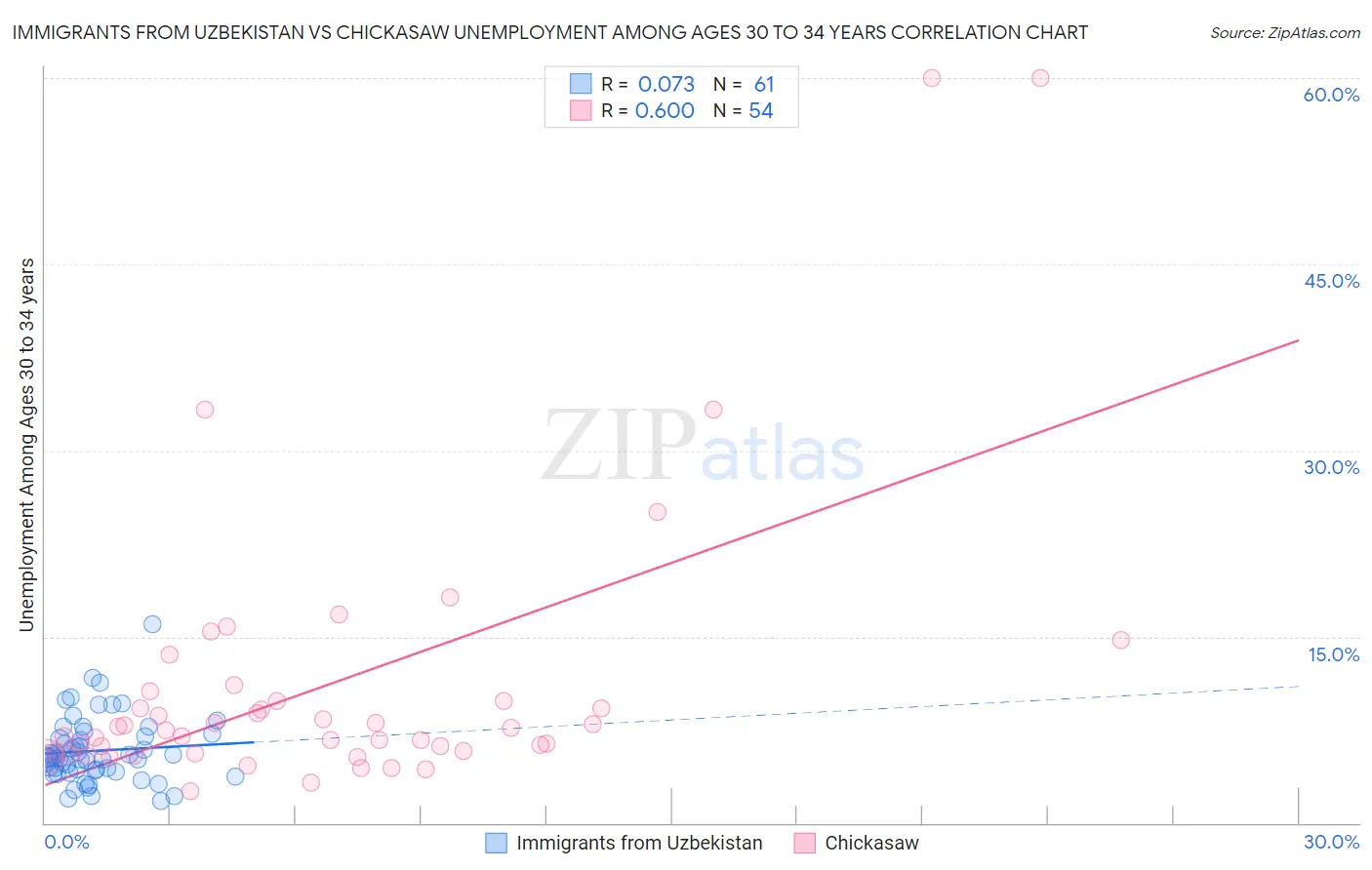 Immigrants from Uzbekistan vs Chickasaw Unemployment Among Ages 30 to 34 years