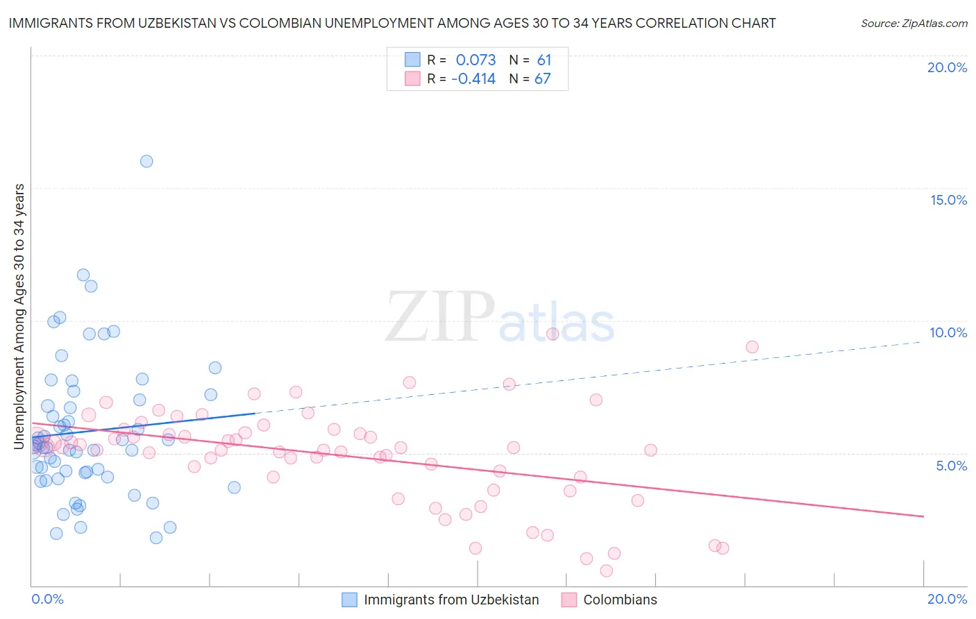 Immigrants from Uzbekistan vs Colombian Unemployment Among Ages 30 to 34 years