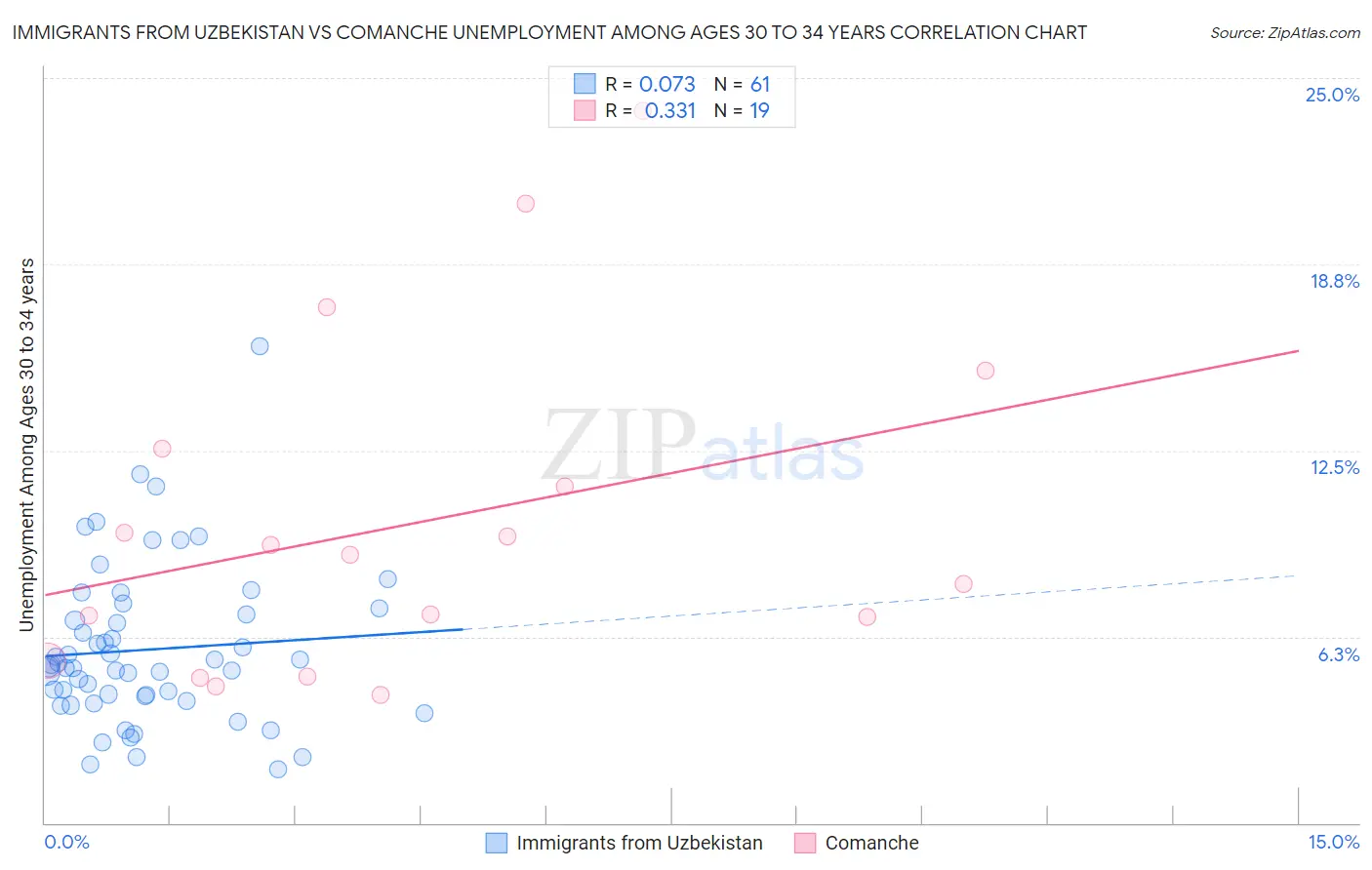 Immigrants from Uzbekistan vs Comanche Unemployment Among Ages 30 to 34 years