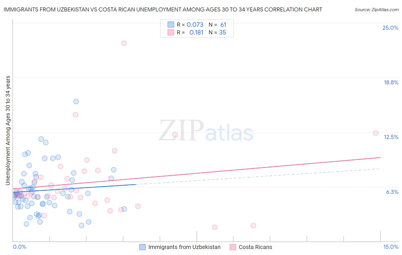 Immigrants from Uzbekistan vs Costa Rican Unemployment Among Ages 30 to 34 years