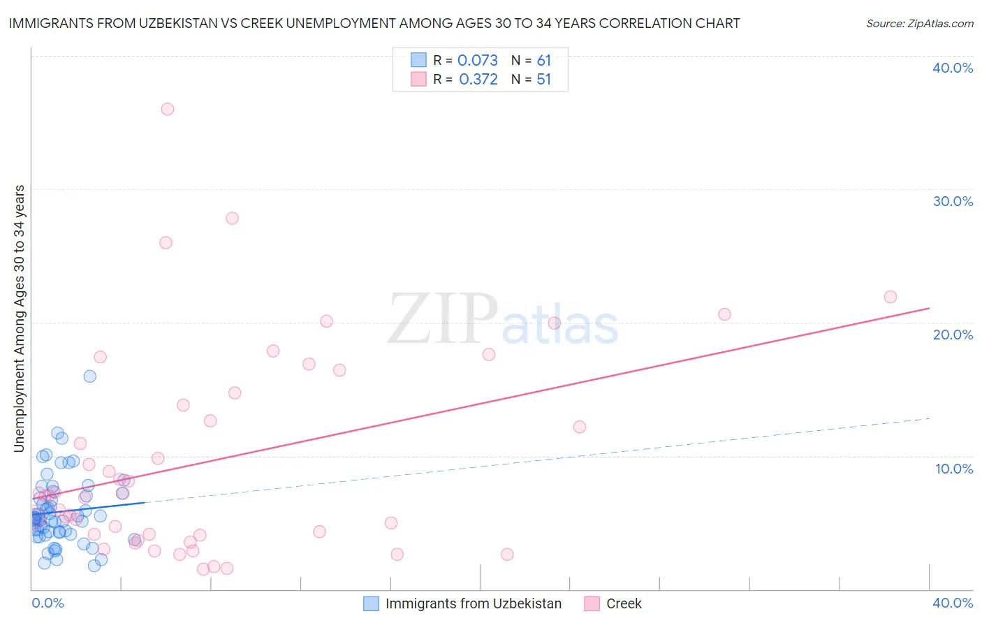 Immigrants from Uzbekistan vs Creek Unemployment Among Ages 30 to 34 years