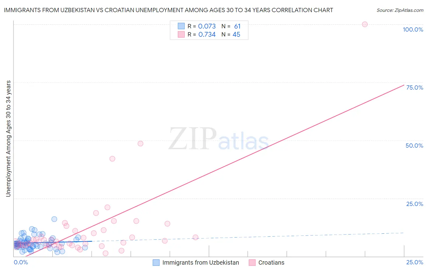 Immigrants from Uzbekistan vs Croatian Unemployment Among Ages 30 to 34 years