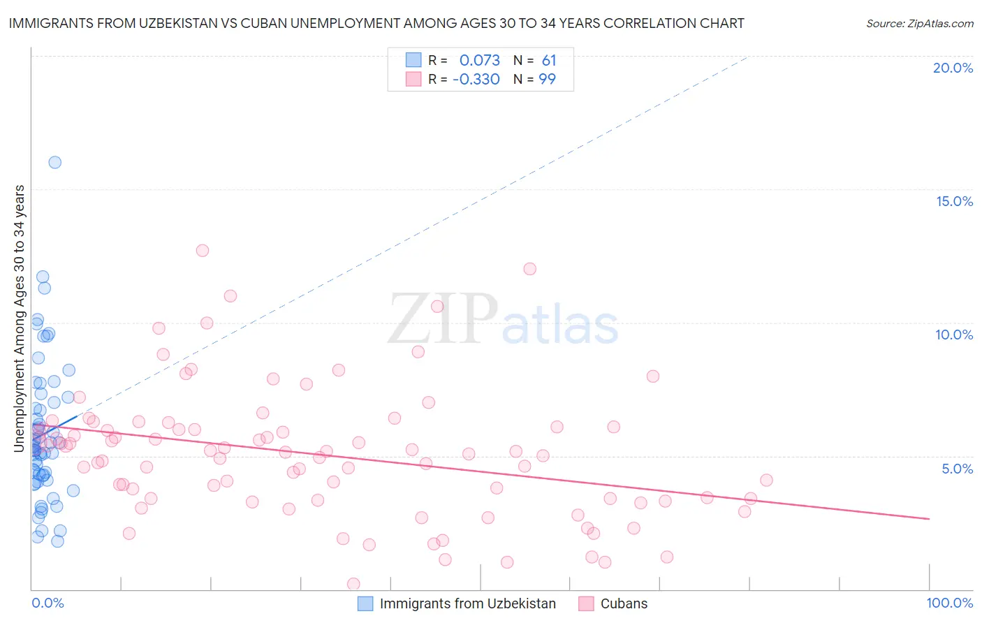 Immigrants from Uzbekistan vs Cuban Unemployment Among Ages 30 to 34 years