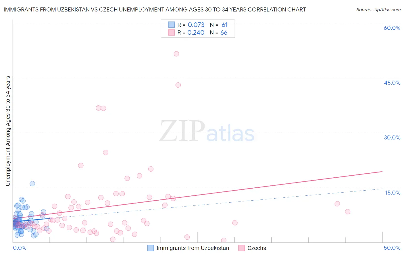 Immigrants from Uzbekistan vs Czech Unemployment Among Ages 30 to 34 years