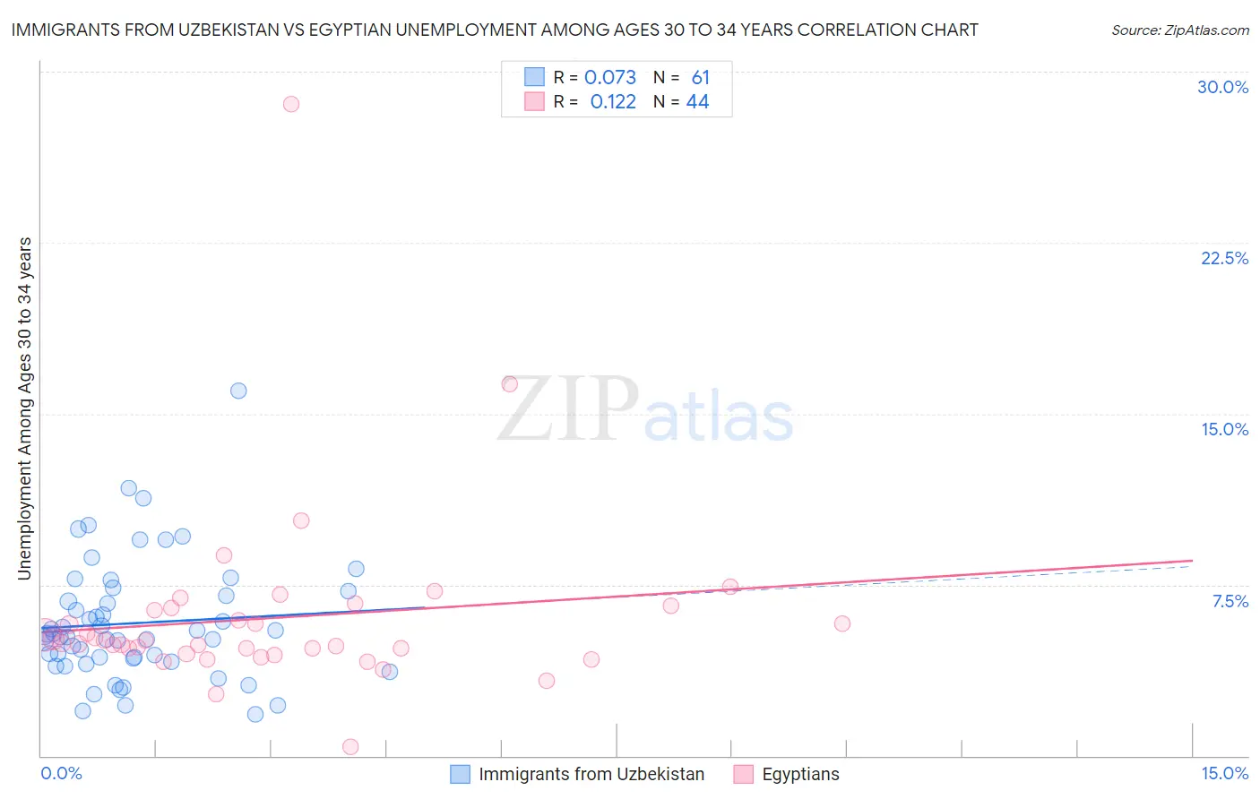 Immigrants from Uzbekistan vs Egyptian Unemployment Among Ages 30 to 34 years