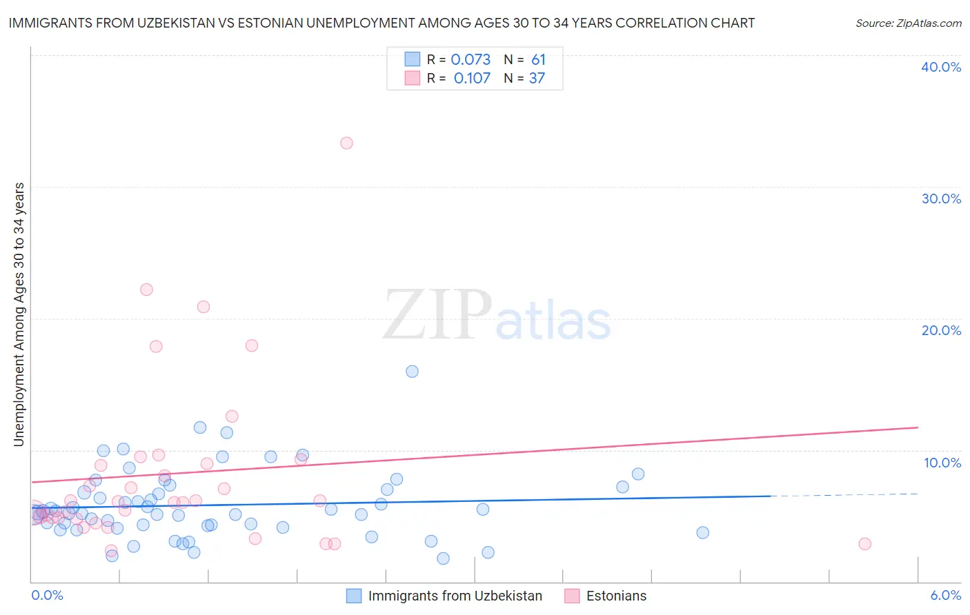 Immigrants from Uzbekistan vs Estonian Unemployment Among Ages 30 to 34 years