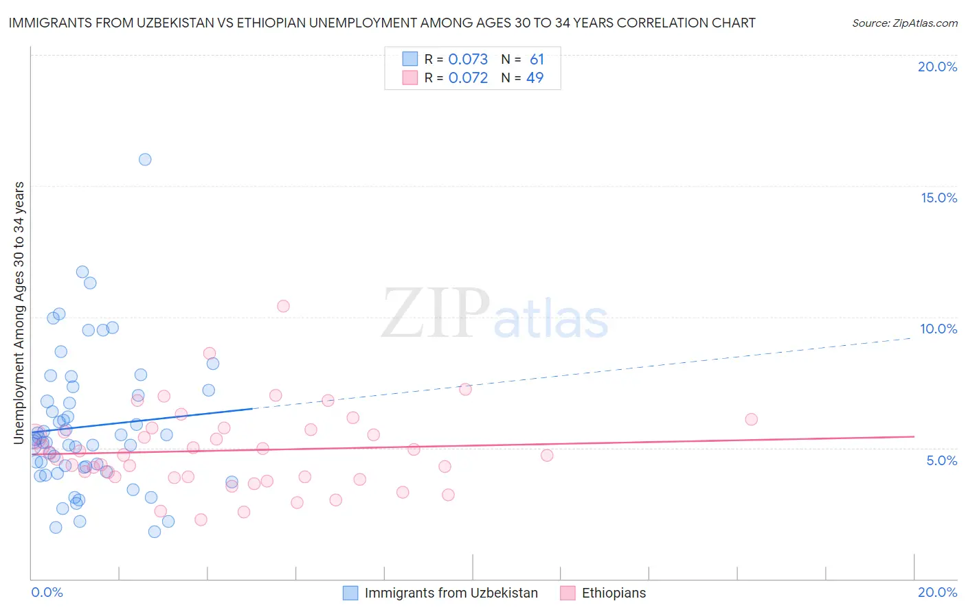 Immigrants from Uzbekistan vs Ethiopian Unemployment Among Ages 30 to 34 years