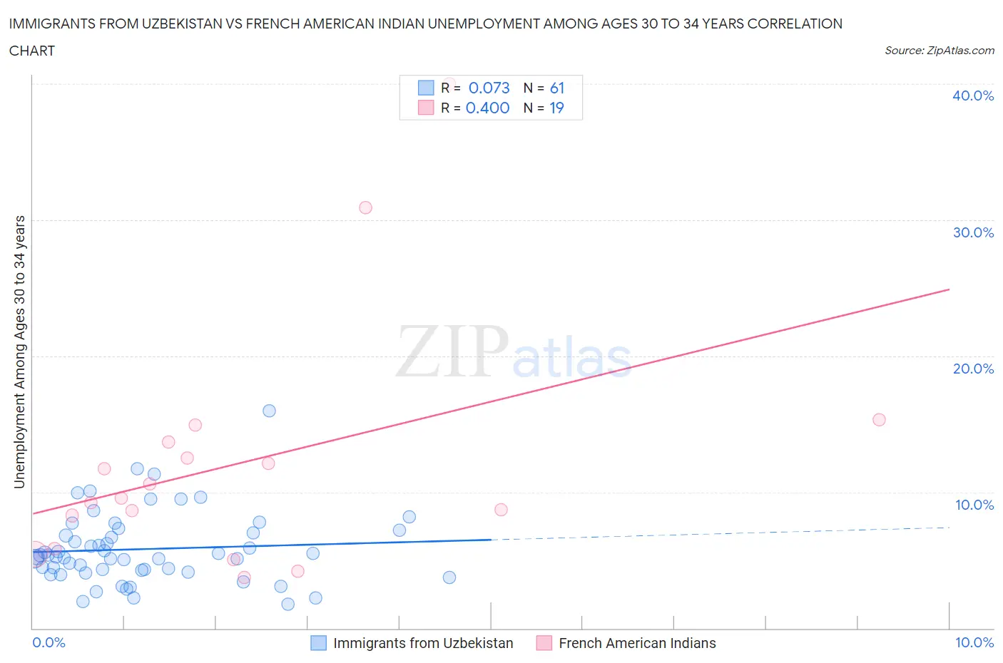 Immigrants from Uzbekistan vs French American Indian Unemployment Among Ages 30 to 34 years
