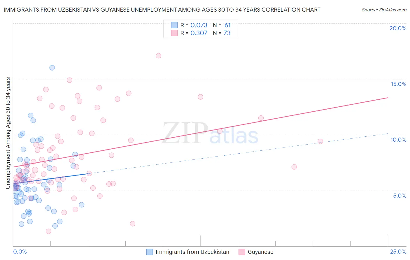 Immigrants from Uzbekistan vs Guyanese Unemployment Among Ages 30 to 34 years