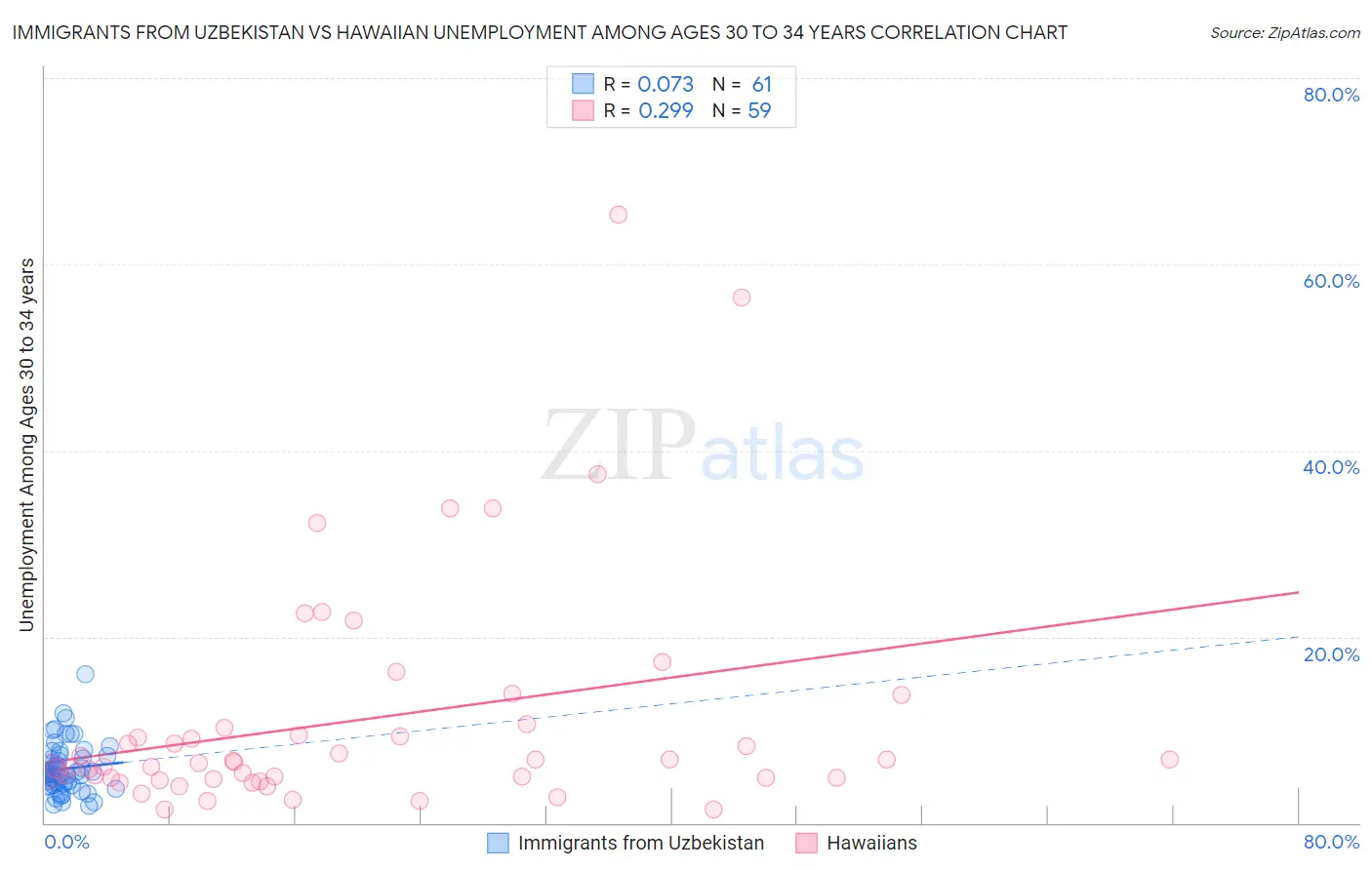 Immigrants from Uzbekistan vs Hawaiian Unemployment Among Ages 30 to 34 years