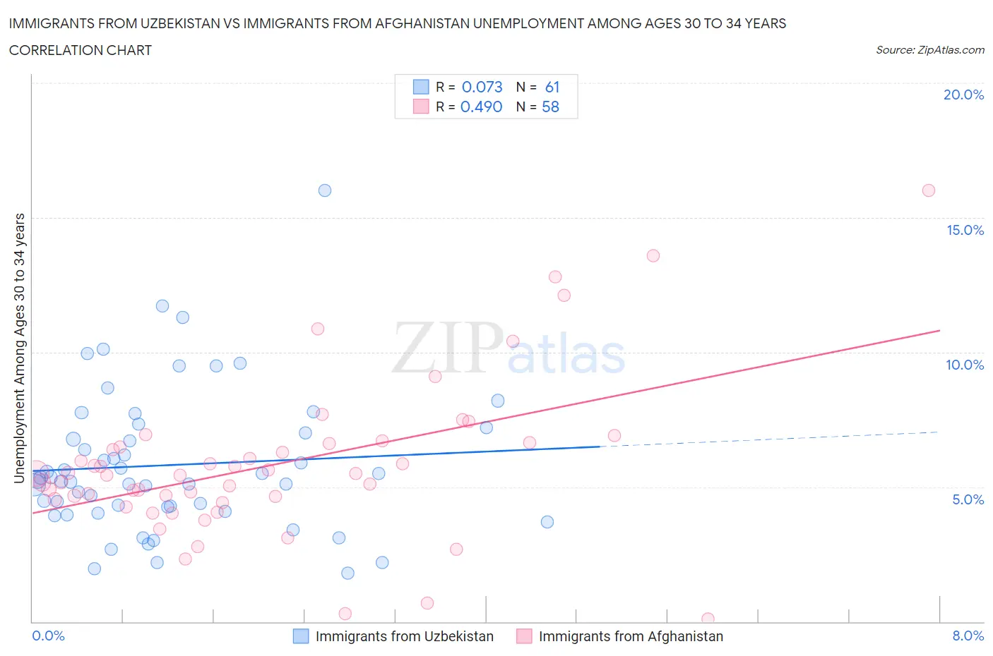 Immigrants from Uzbekistan vs Immigrants from Afghanistan Unemployment Among Ages 30 to 34 years