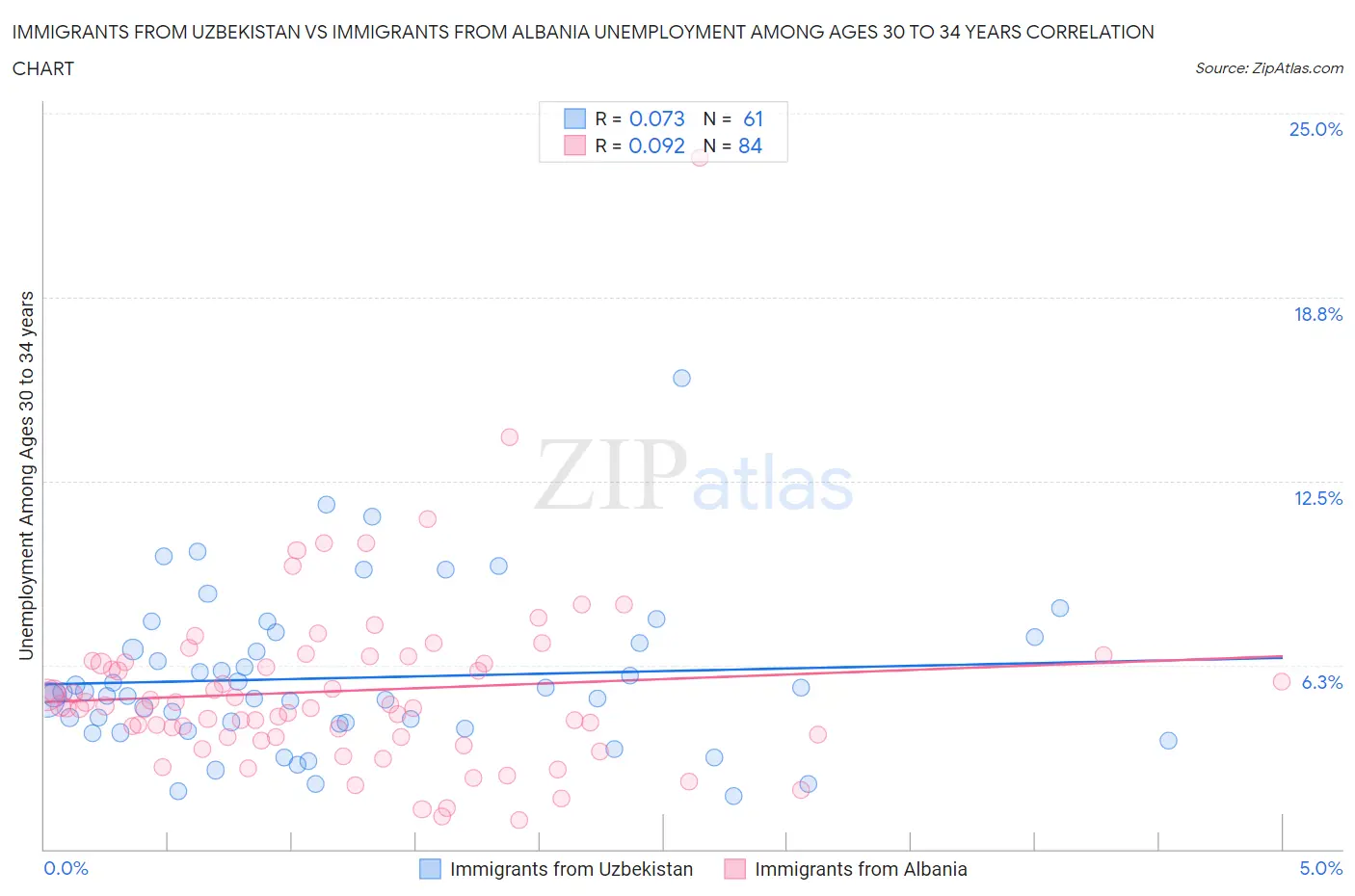 Immigrants from Uzbekistan vs Immigrants from Albania Unemployment Among Ages 30 to 34 years