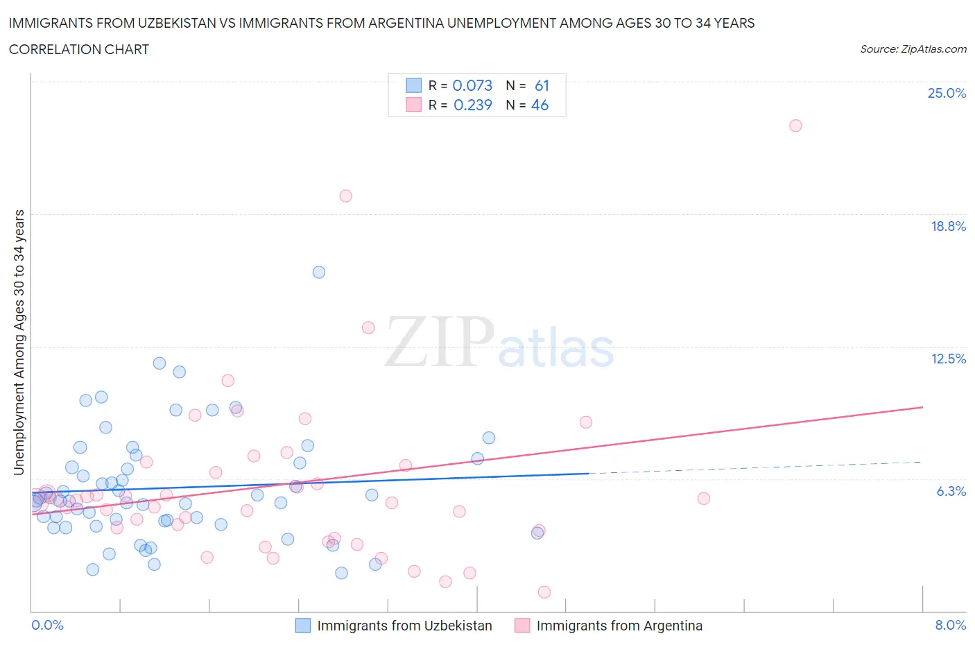 Immigrants from Uzbekistan vs Immigrants from Argentina Unemployment Among Ages 30 to 34 years