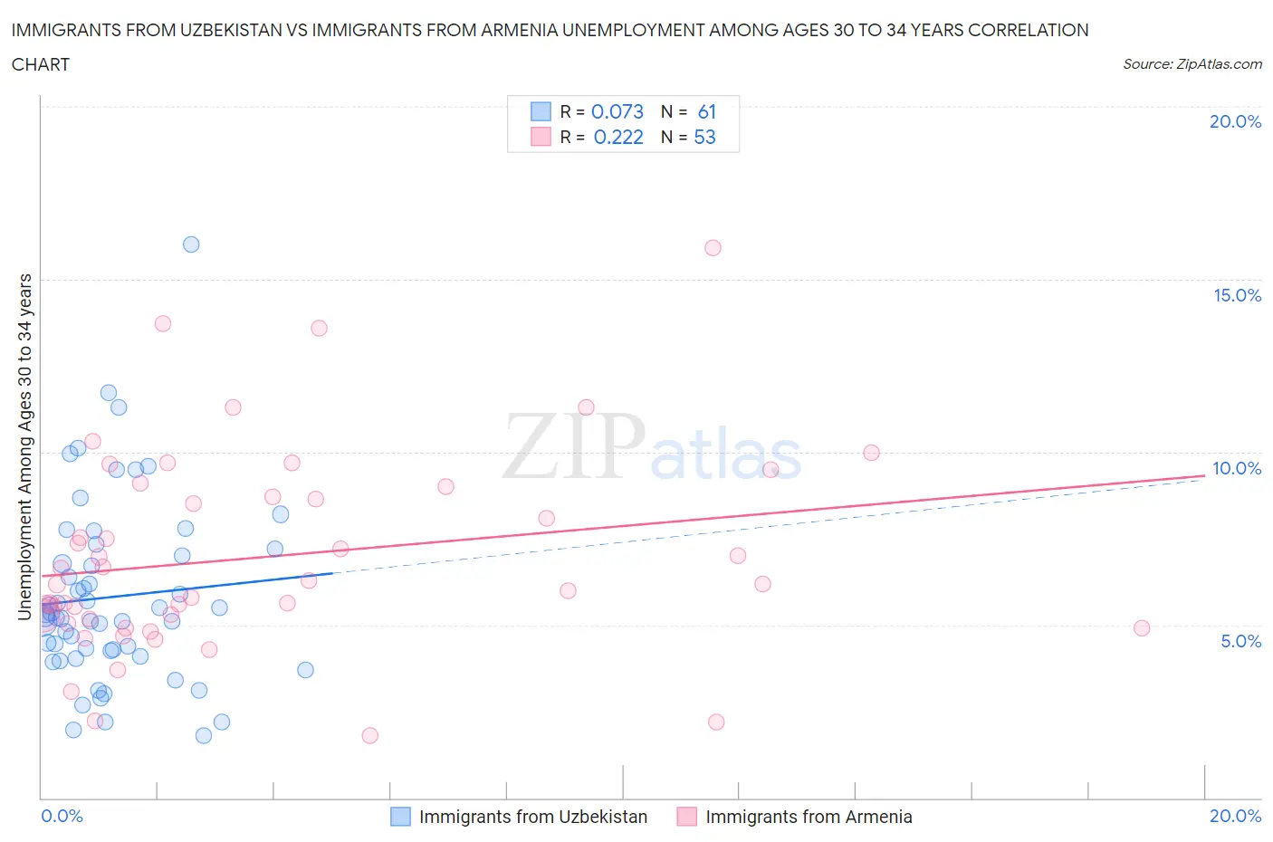 Immigrants from Uzbekistan vs Immigrants from Armenia Unemployment Among Ages 30 to 34 years