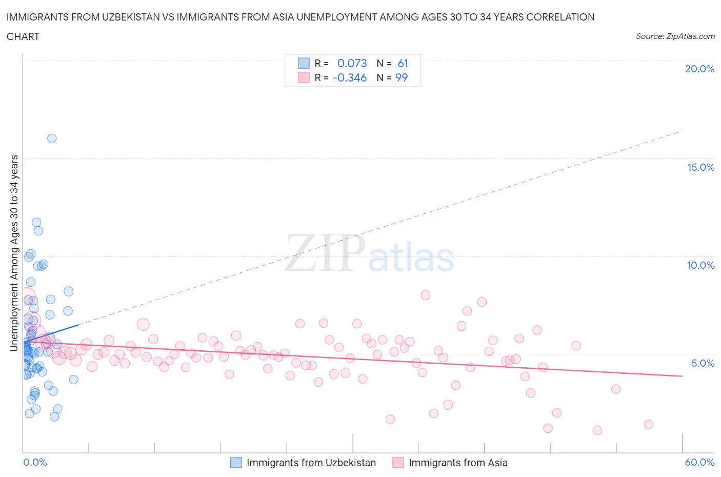 Immigrants from Uzbekistan vs Immigrants from Asia Unemployment Among Ages 30 to 34 years