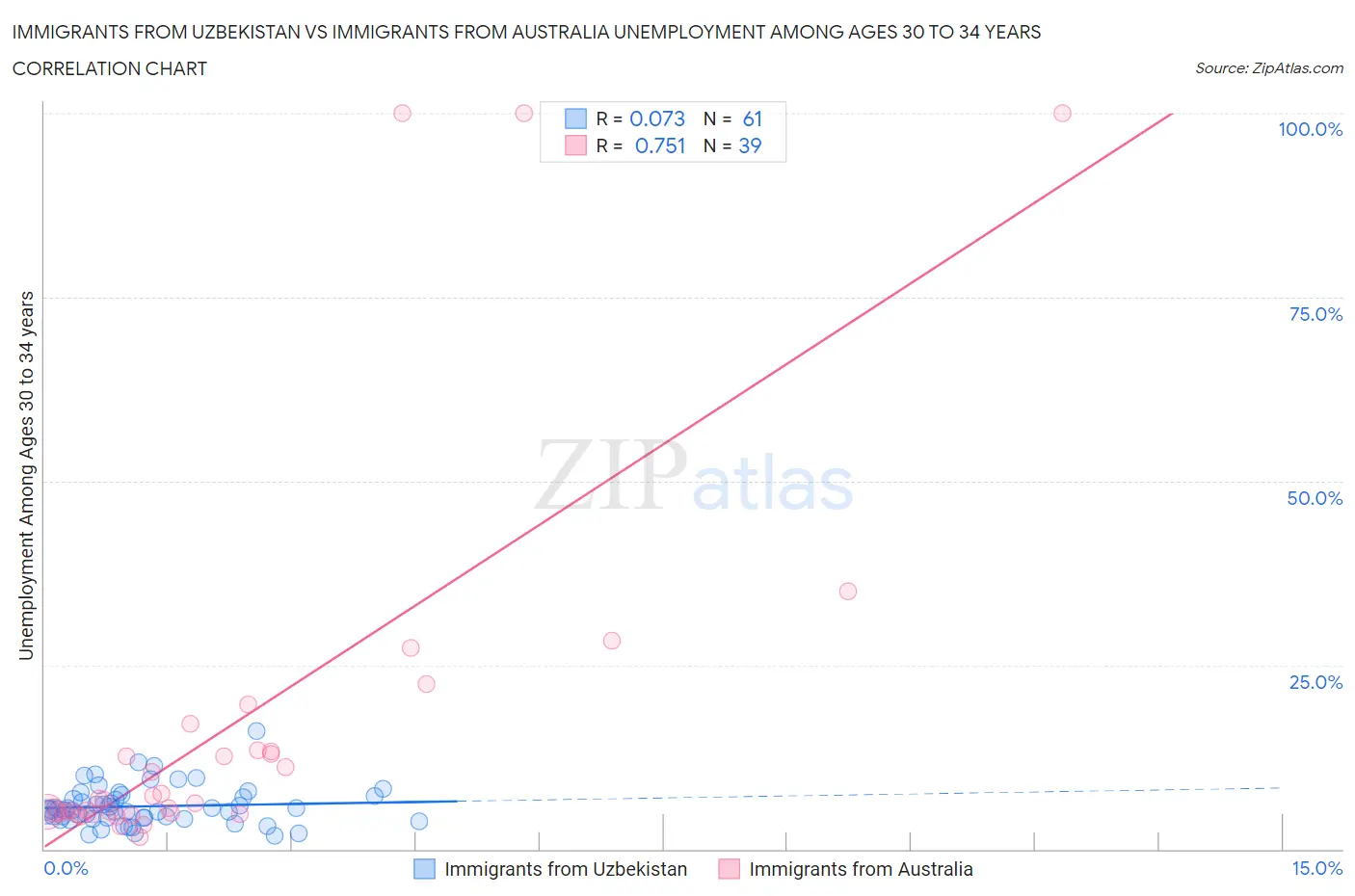 Immigrants from Uzbekistan vs Immigrants from Australia Unemployment Among Ages 30 to 34 years