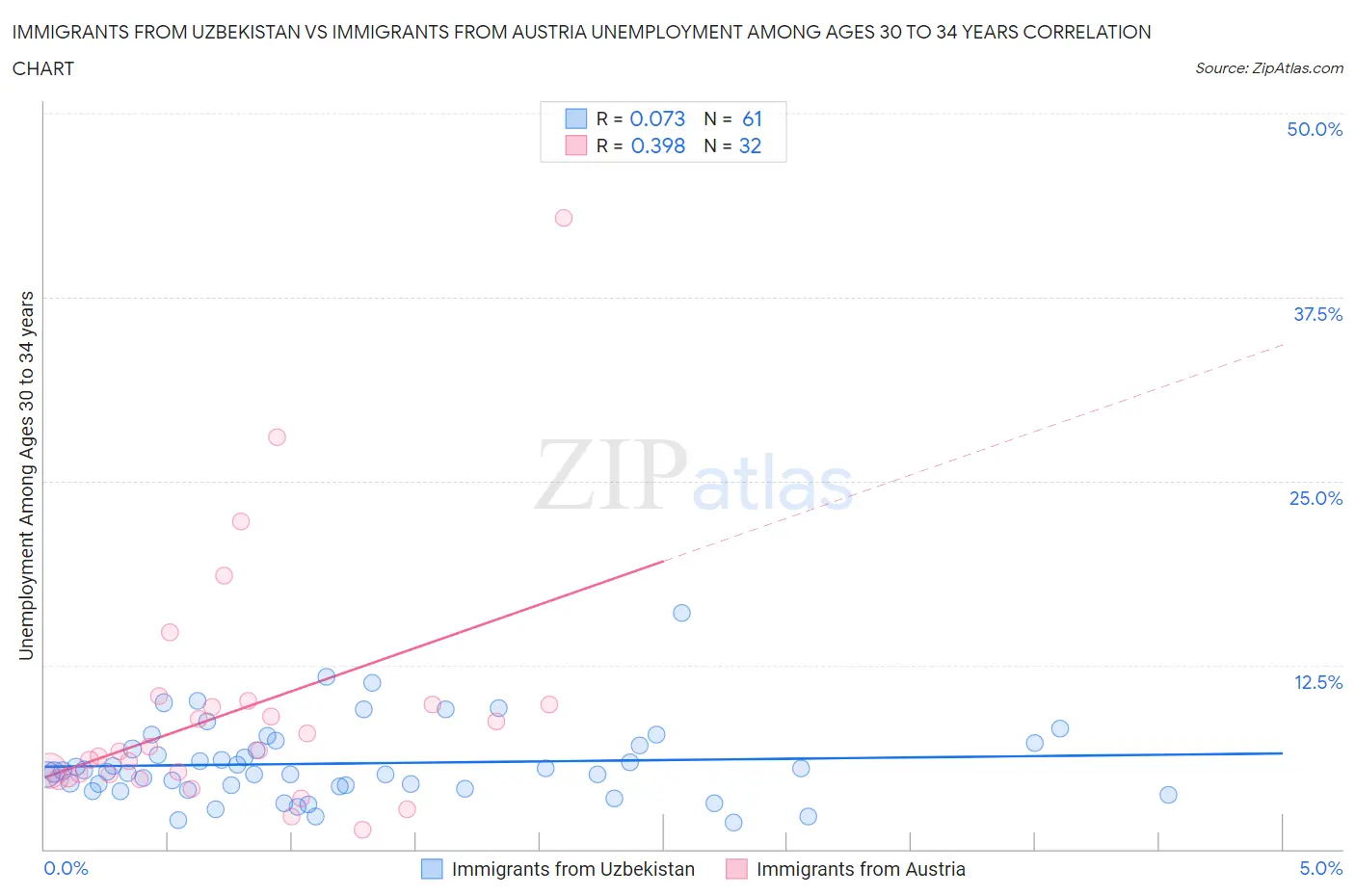 Immigrants from Uzbekistan vs Immigrants from Austria Unemployment Among Ages 30 to 34 years