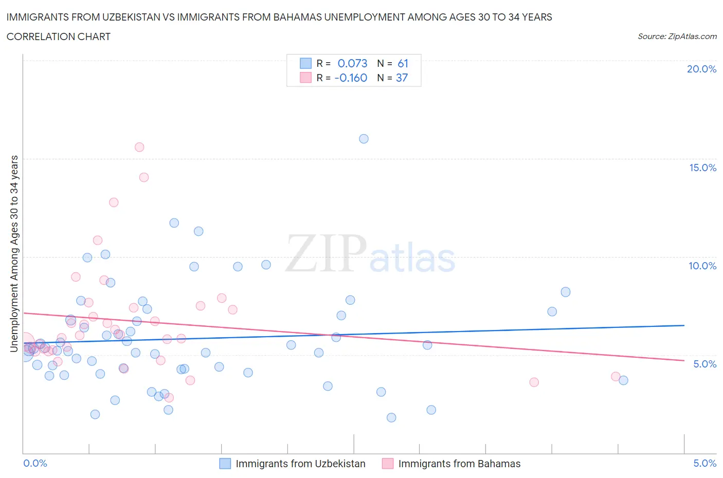 Immigrants from Uzbekistan vs Immigrants from Bahamas Unemployment Among Ages 30 to 34 years