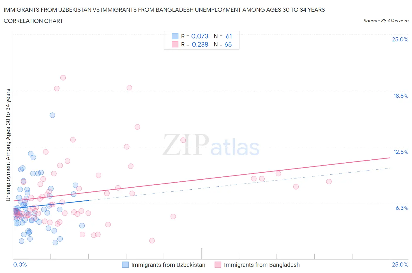 Immigrants from Uzbekistan vs Immigrants from Bangladesh Unemployment Among Ages 30 to 34 years