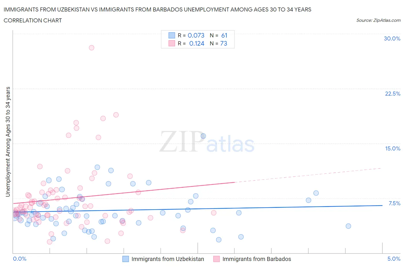 Immigrants from Uzbekistan vs Immigrants from Barbados Unemployment Among Ages 30 to 34 years