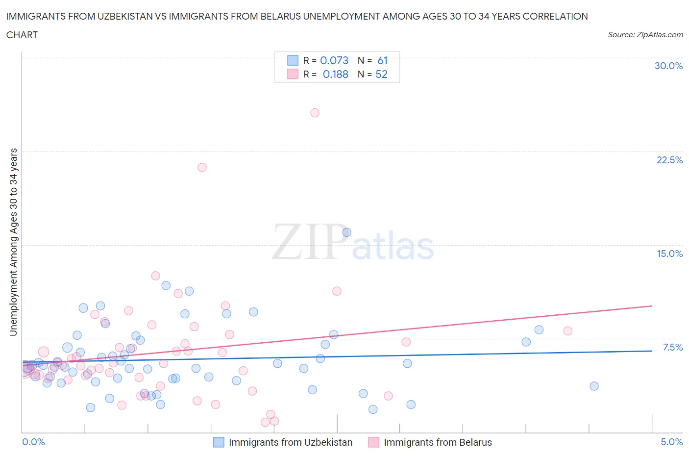 Immigrants from Uzbekistan vs Immigrants from Belarus Unemployment Among Ages 30 to 34 years