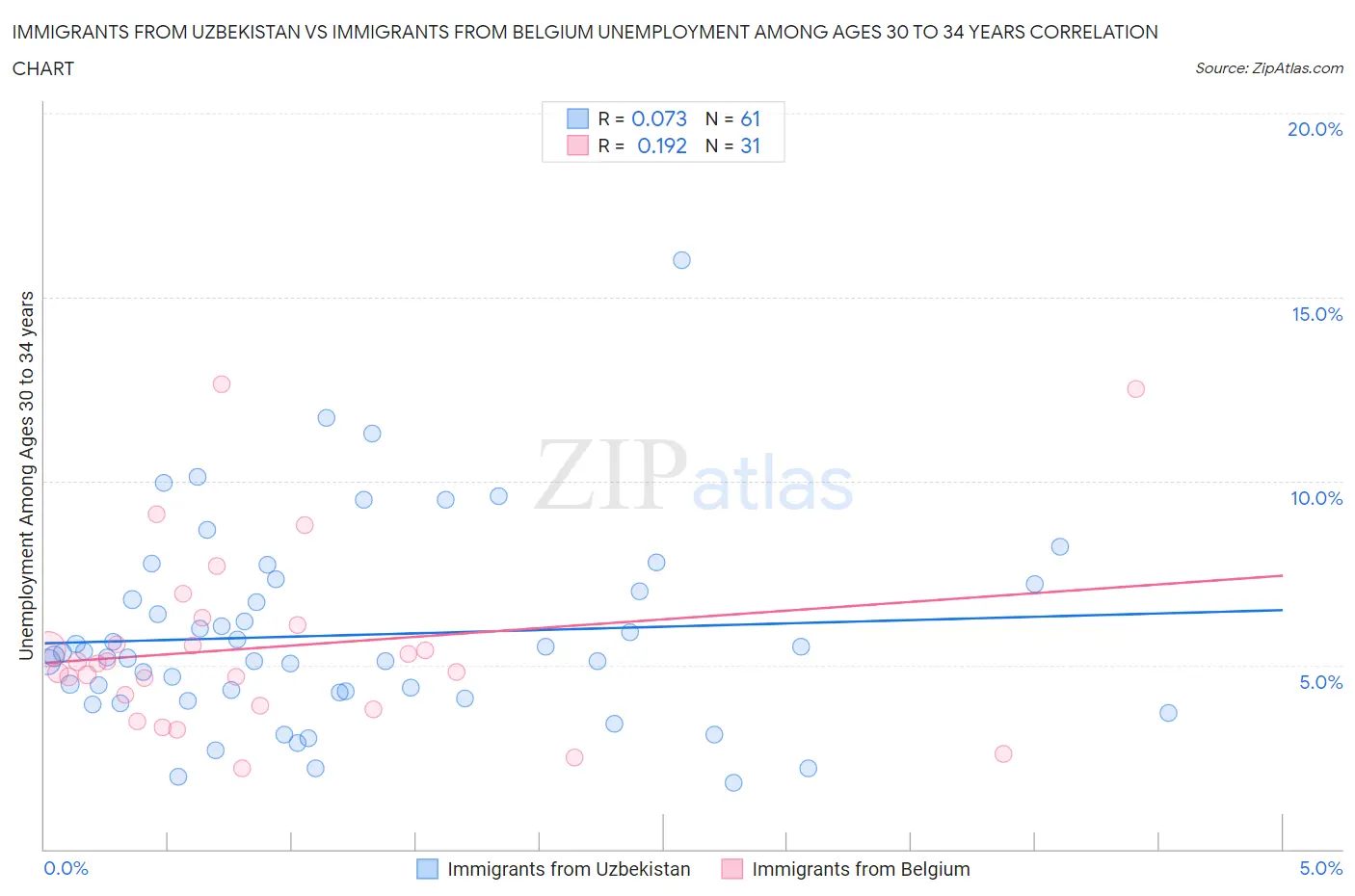 Immigrants from Uzbekistan vs Immigrants from Belgium Unemployment Among Ages 30 to 34 years