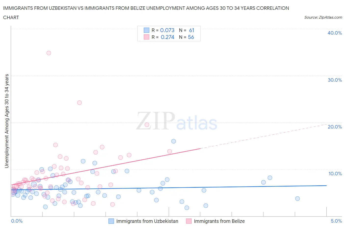 Immigrants from Uzbekistan vs Immigrants from Belize Unemployment Among Ages 30 to 34 years