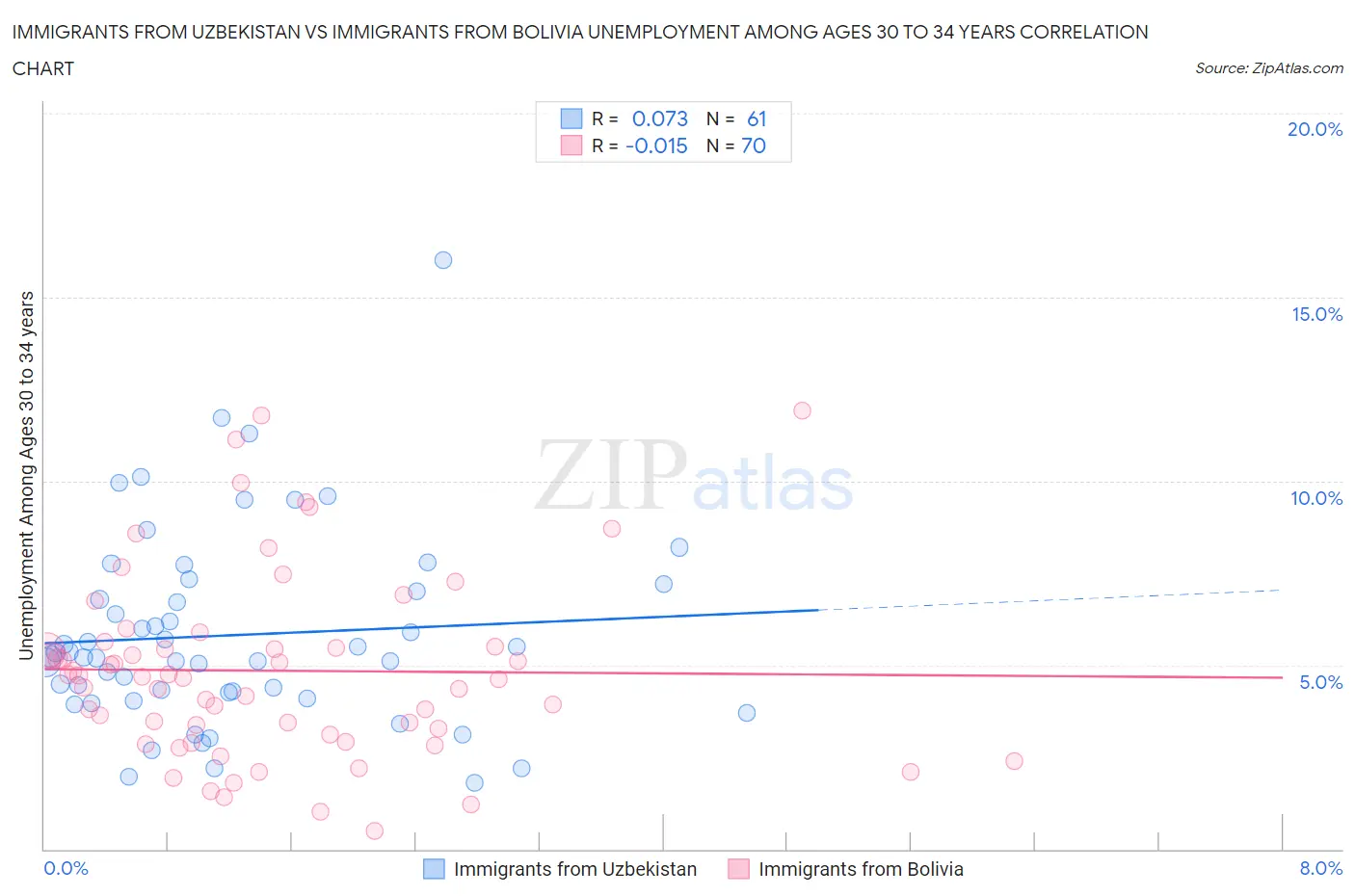 Immigrants from Uzbekistan vs Immigrants from Bolivia Unemployment Among Ages 30 to 34 years