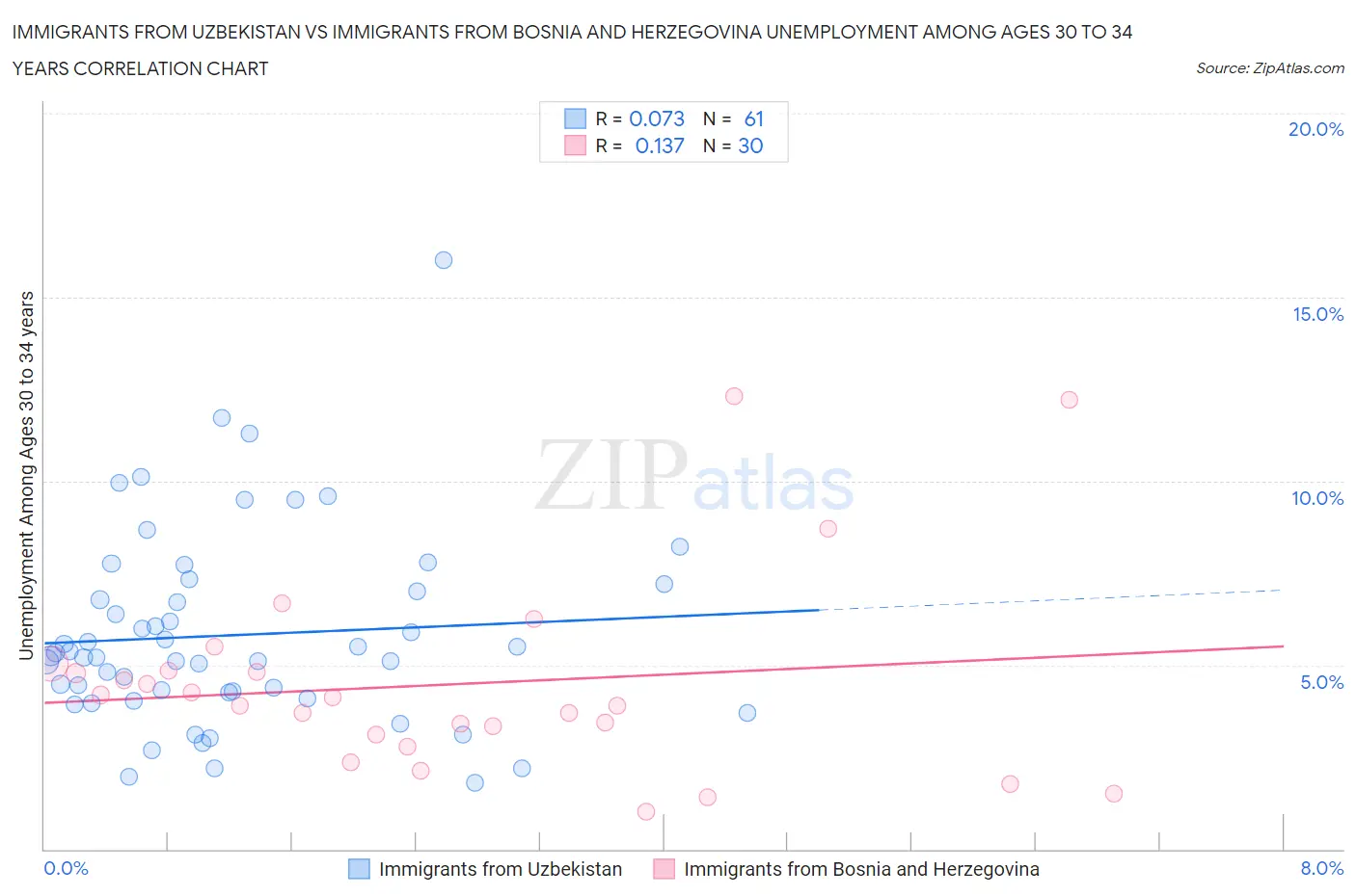 Immigrants from Uzbekistan vs Immigrants from Bosnia and Herzegovina Unemployment Among Ages 30 to 34 years