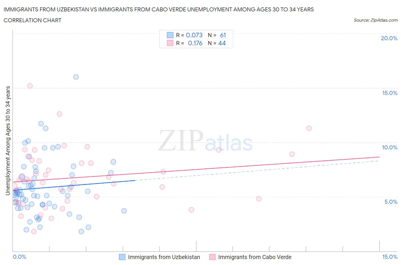 Immigrants from Uzbekistan vs Immigrants from Cabo Verde Unemployment Among Ages 30 to 34 years