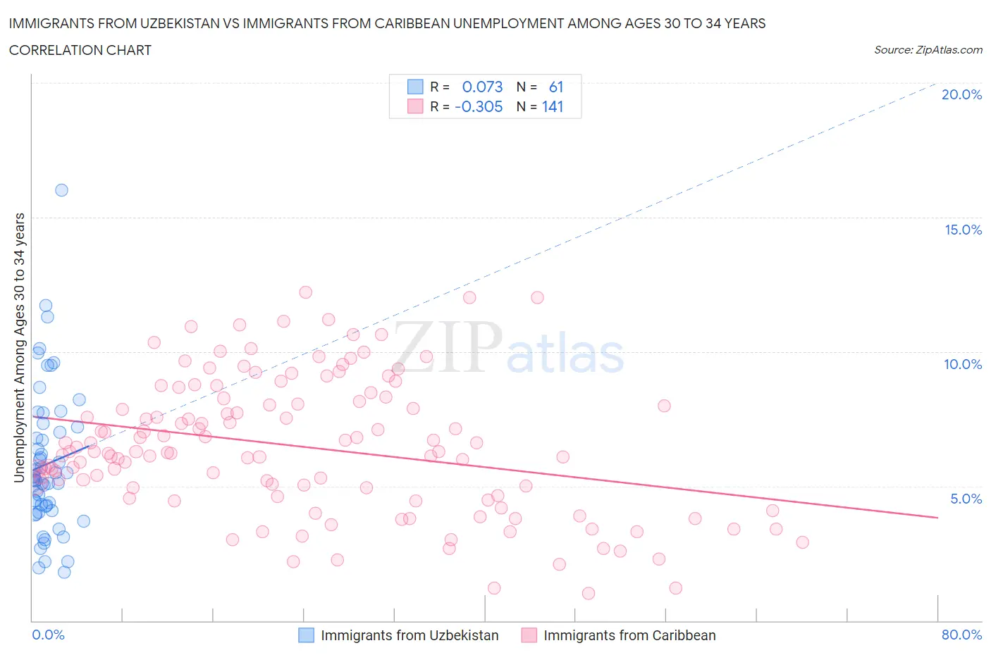 Immigrants from Uzbekistan vs Immigrants from Caribbean Unemployment Among Ages 30 to 34 years